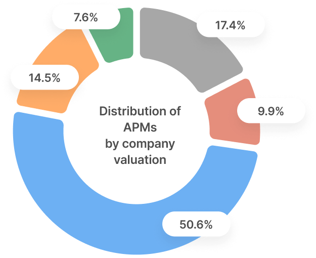 Associate Product Managers Company Valuation Donut Chart Breakdown