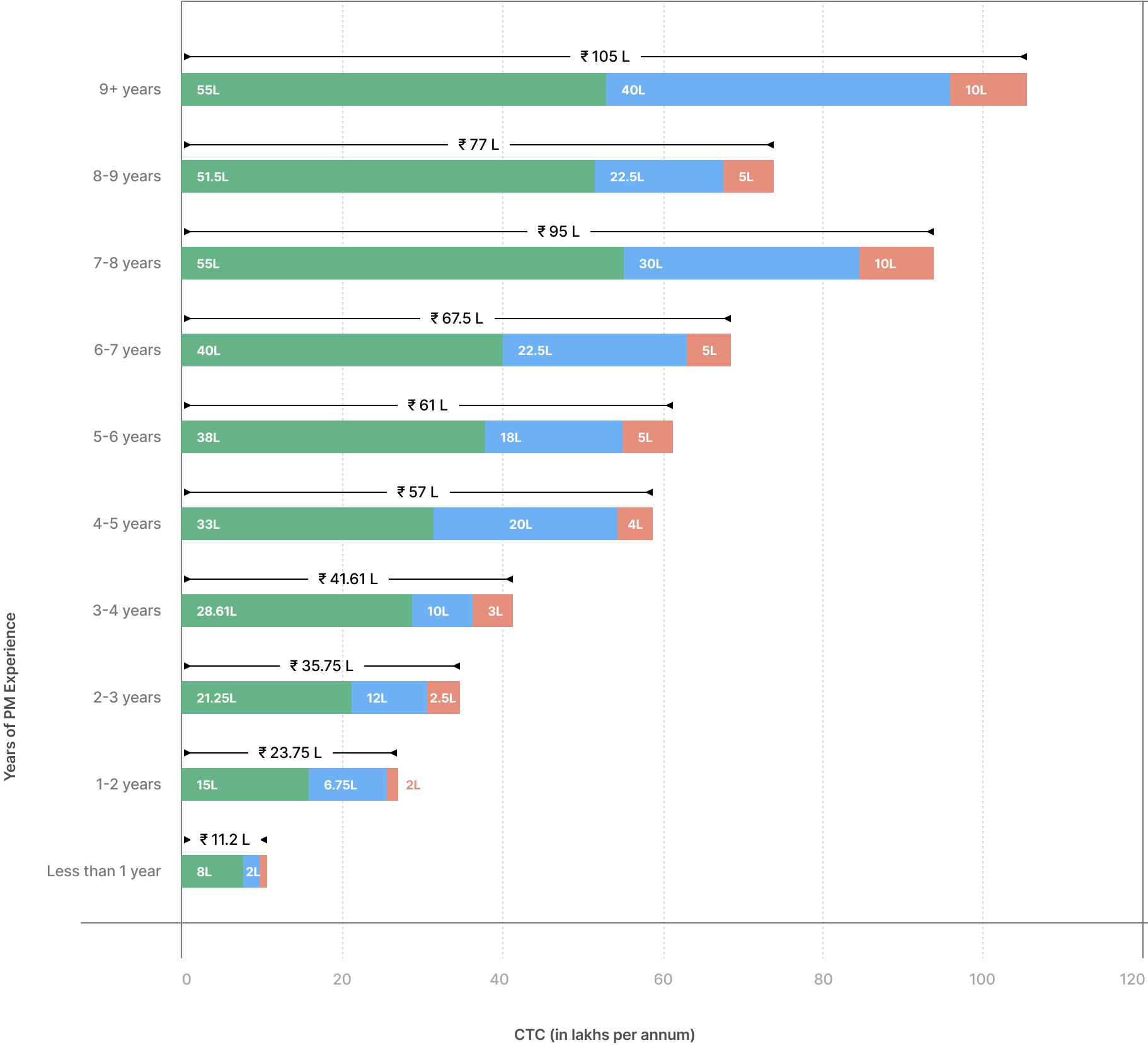 Median pay based on years of product management experience