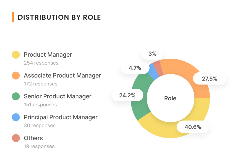Distribution by Role