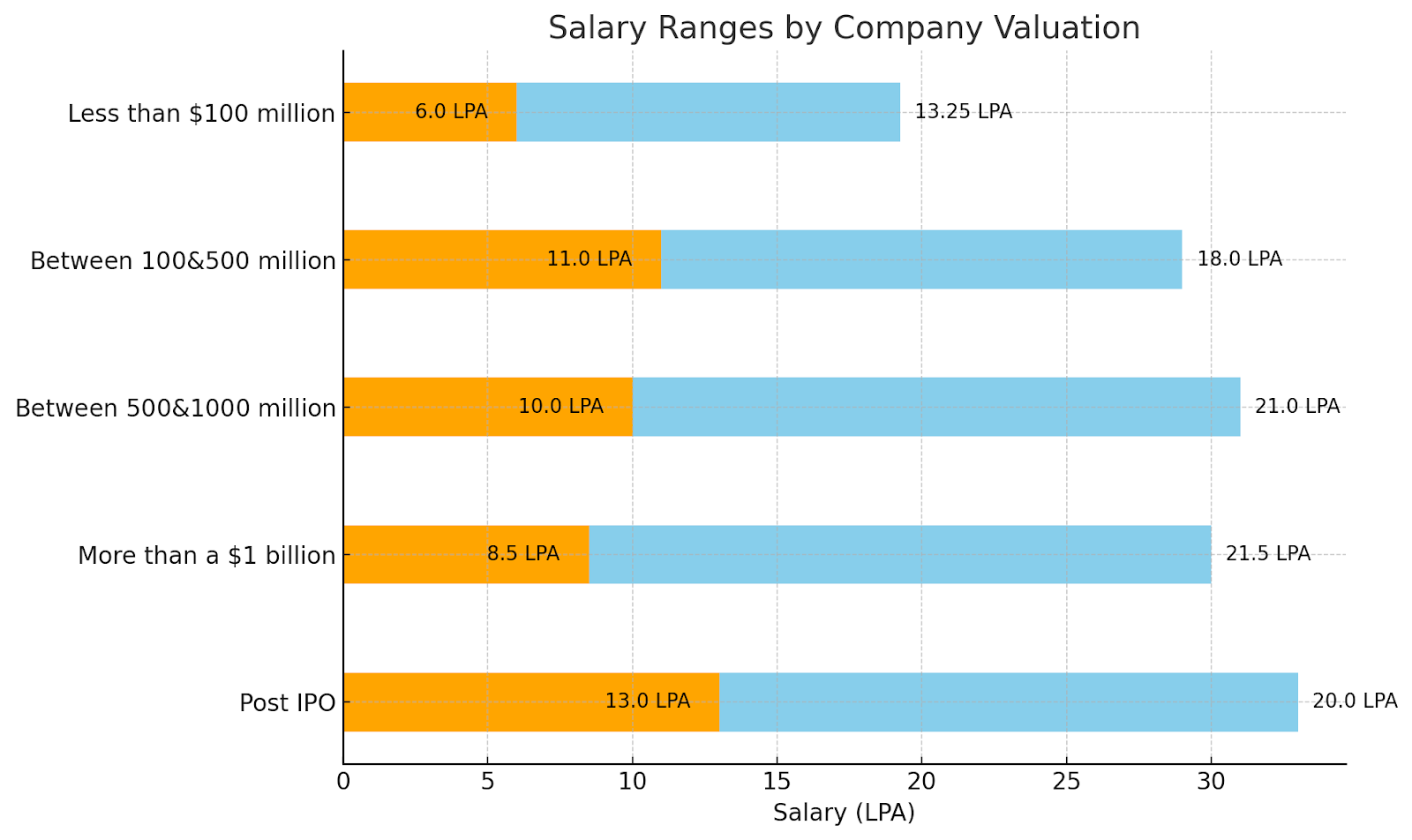 A horizontal bar chart showing salary ranges by company valuation in LPA (Lakhs Per Annum). The y-axis lists five categories of company valuation: Less than $100 million, Between 100 & 500 million, Between 500 & 1000 million, More than $1 billion, and Post IPO. Each category has two bars: an orange bar representing the lower end of the salary range and a blue bar representing the higher end. For example, salaries for companies valued at Less than $100 million range from 6.0 LPA to 13.25 LPA, Between 100 & 500 million range from 11.0 LPA to 18.0 LPA, and Post IPO range from 13.0 LPA to 20.0 LPA. The x-axis represents salary in LPA, with values labeled on each bar for clarity.