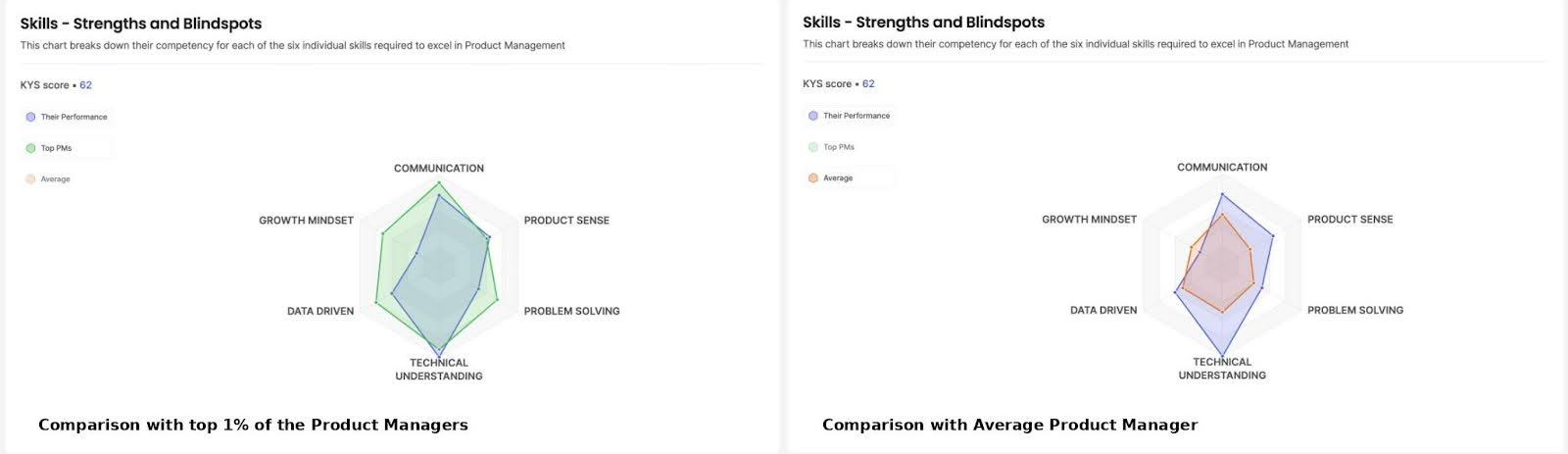 wo spider charts comparing individual skills to benchmarks in Product Management. The left chart shows a comparison with the top 1% of Product Managers, while the right chart compares with the average Product Manager. Both charts evaluate six skills: Communication, Product Sense, Problem Solving, Technical Understanding, Data-Driven, and Growth Mindset. Each chart has three lines representing the individual's performance (blue), the benchmark (green for top PMs and orange for average), and a shaded area indicating skill gaps or strengths.