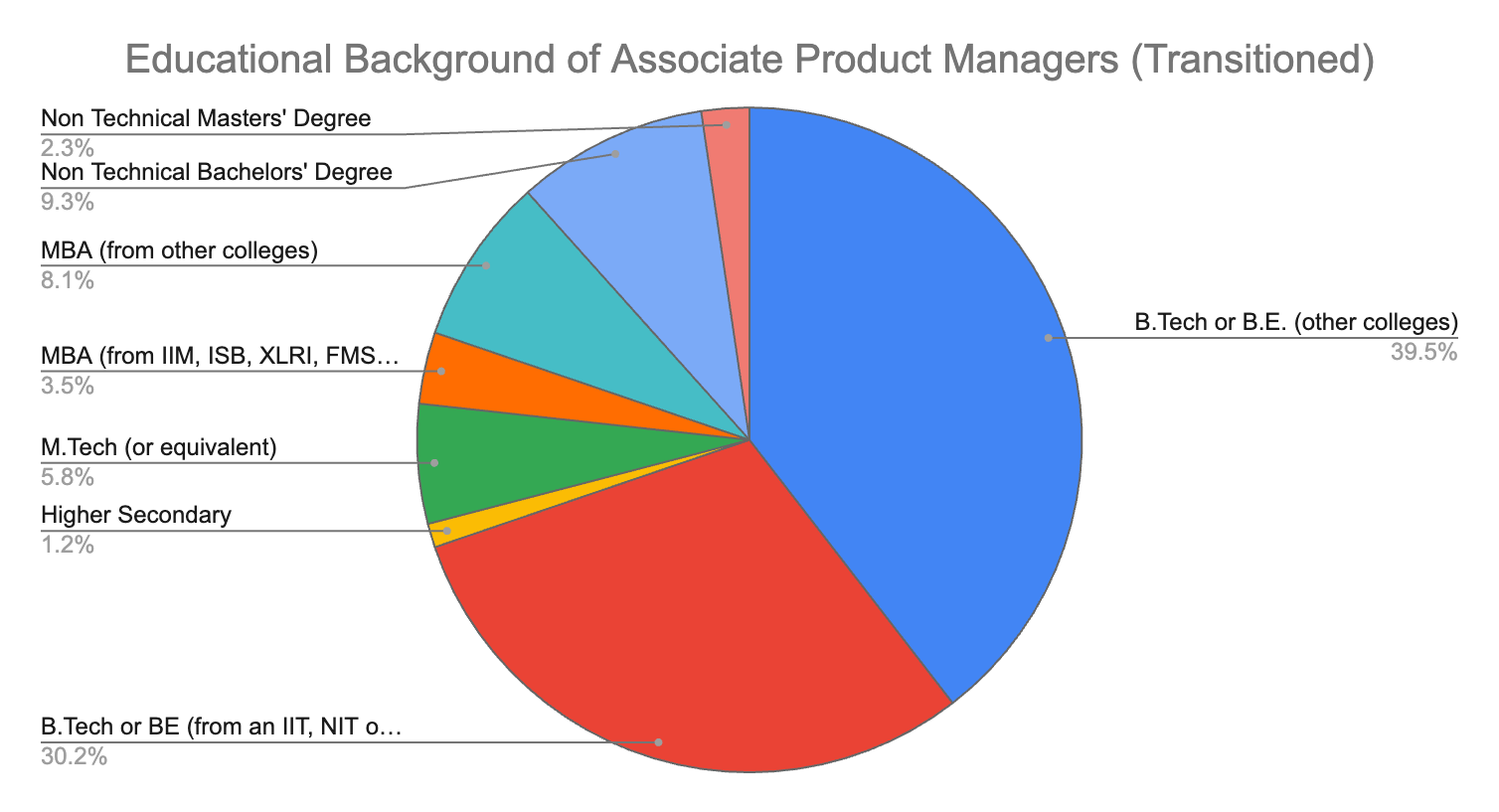 A pie chart titled 'Educational Background of Associate Product Managers (Transitioned)' showing the distribution of educational qualifications. The largest segment, 39.5%, represents individuals with a B.Tech or B.E. degree from other colleges. Other segments include B.Tech or B.E. from an IIT, NIT, or similar (30.2%), Non-Technical Bachelor's Degree (9.3%), MBA from other colleges (8.1%), M.Tech or equivalent (5.8%), MBA from IIM, ISB, XLRI, FMS, SP (3.5%), Non-Technical Master's Degree (2.3%), and Higher Secondary (1.2%). Each segment is labeled with percentages and qualification types.