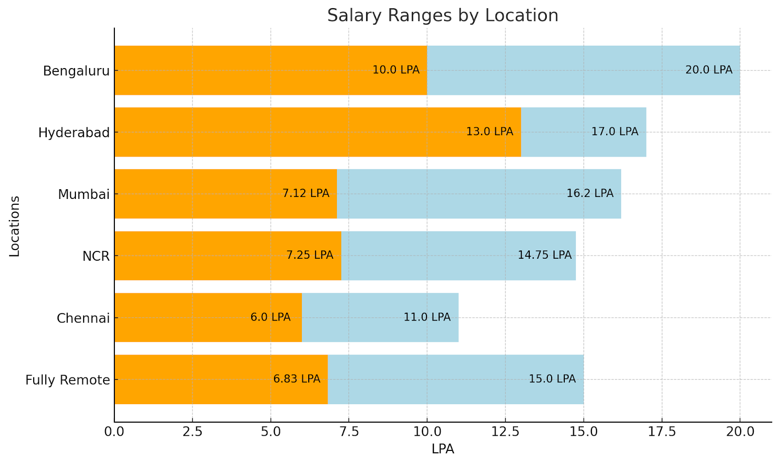 A horizontal bar chart showing salary ranges by location in LPA (Lakhs Per Annum). The chart includes the following locations: Bengaluru, Hyderabad, Mumbai, NCR, Chennai, and Fully Remote. Each location has two bars: the orange bar represents the lower end of the salary range, and the blue bar represents the higher end. Specific salary values are labeled on each bar, with Bengaluru ranging from 10.0 LPA to 20.0 LPA, Hyderabad from 13.0 LPA to 17.0 LPA, Mumbai from 7.12 LPA to 16.2 LPA, NCR from 7.25 LPA to 14.75 LPA, Chennai from 6.0 LPA to 11.0 LPA, and Fully Remote from 6.83 LPA to 15.0 LPA. 