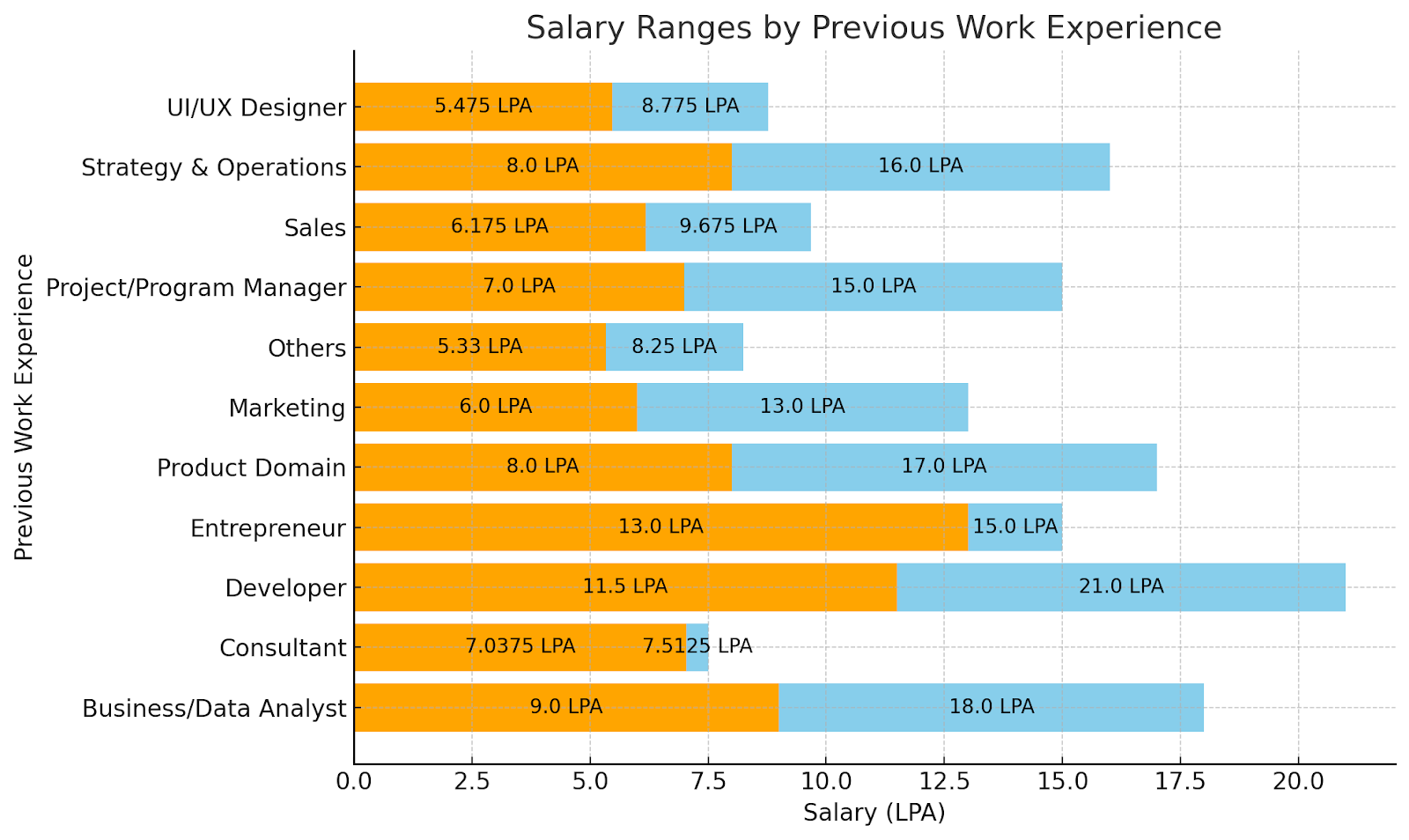 A horizontal bar chart displaying salary ranges based on previous work experience in LPA (Lakhs Per Annum). The y-axis lists previous job roles, including UI/UX Designer, Strategy & Operations, Sales, Project/Program Manager, Others, Marketing, Product Domain, Entrepreneur, Developer, Consultant, and Business/Data Analyst. Each role has two bars: an orange bar for the lower end of the salary range and a blue bar for the upper end. For example, UI/UX Designer salaries range from 5.475 LPA to 8.775 LPA, Strategy & Operations range from 8.0 LPA to 16.0 LPA, and Business/Data Analyst ranges from 9.0 LPA to 18.0 LPA. The x-axis represents salary in LPA.