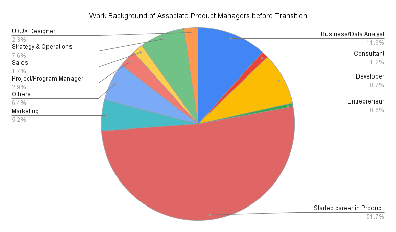 A pie chart titled 'Work Background of Associate Product Managers before Transition,' showing the distribution of previous roles. The largest segment, 51.7%, represents individuals who started their career in Product. Other segments include Business/Data Analyst (11.6%), Developer (8.7%), Strategy & Operations (7.6%), Others (6.4%), Marketing (5.2%), UI/UX Designer (2.3%), Project/Program Manager (2.9%), Consultant (1.2%), Entrepreneur (0.6%), and Sales (1.7%). Each segment is labeled with percentages and role names.